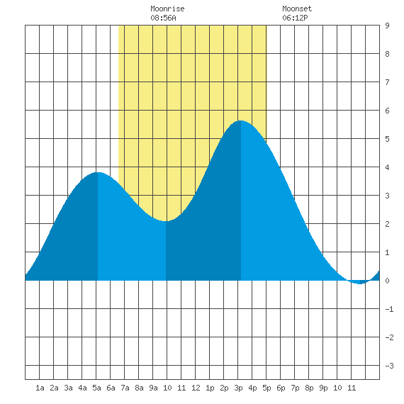 Joice Island tide chart for Sunday, November 3, 2024