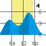 Joice Island tide chart for Monday, November 4, 2024