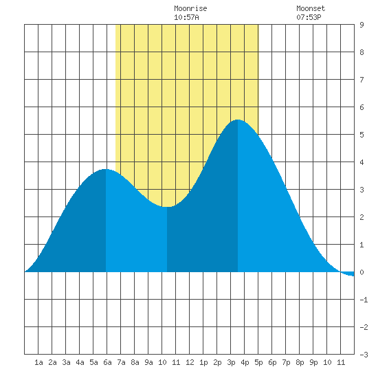 Joice Island tide chart for Tuesday, November 5, 2024