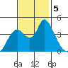 Joice Island tide chart for Tuesday, November 5, 2024