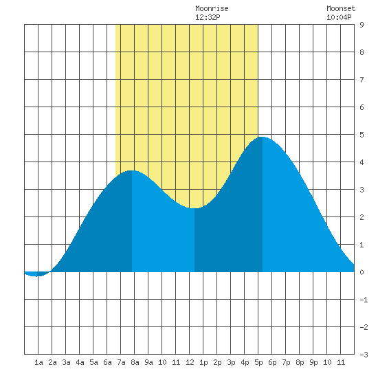 Joice Island tide chart for Thursday, November 7, 2024