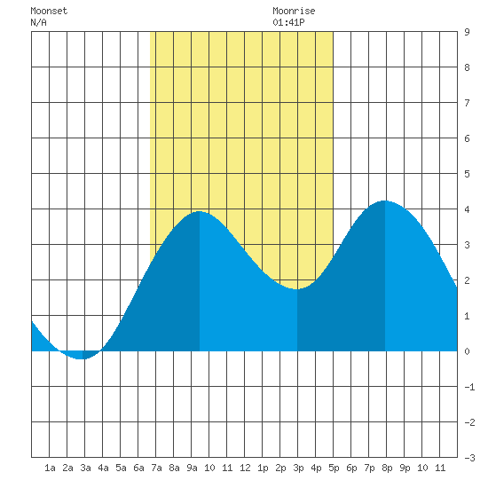 Joice Island tide chart for Saturday, November 9, 2024