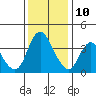 Joice Island tide chart for Tuesday, December 10, 2024