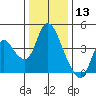 Joice Island tide chart for Friday, December 13, 2024