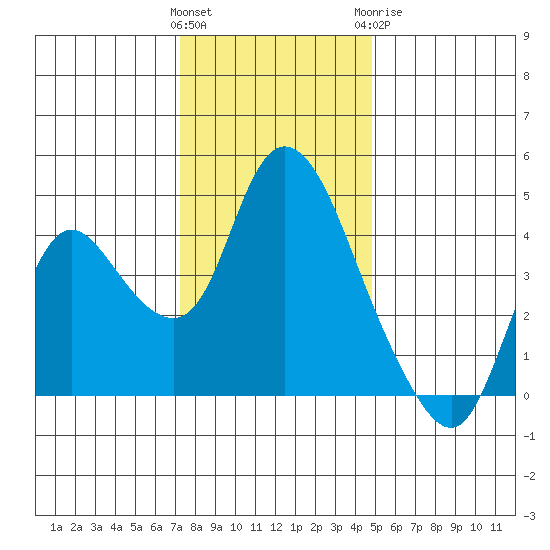 Joice Island tide chart for Saturday, December 14, 2024