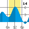 Joice Island tide chart for Saturday, December 14, 2024
