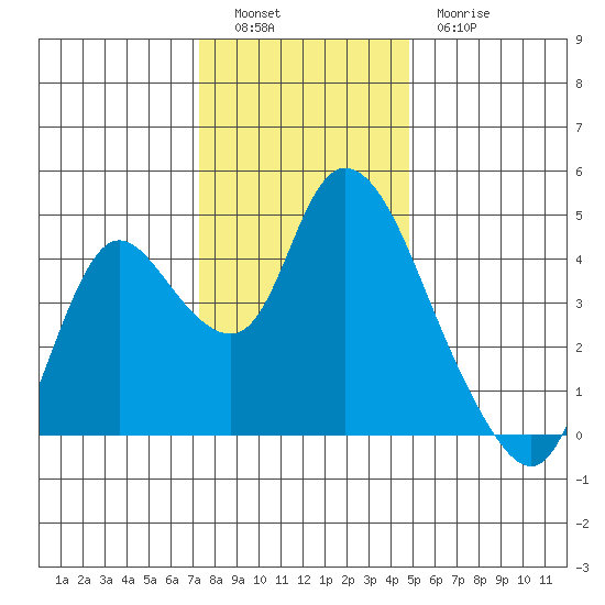 Joice Island tide chart for Monday, December 16, 2024