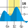 Joice Island tide chart for Monday, December 16, 2024