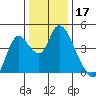 Joice Island tide chart for Tuesday, December 17, 2024