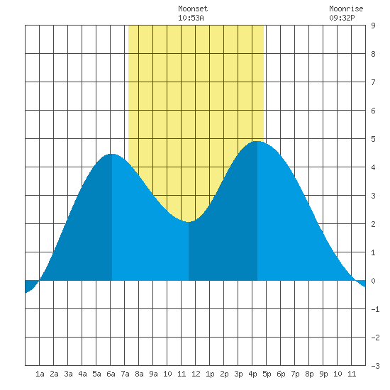 Joice Island tide chart for Thursday, December 19, 2024