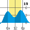 Joice Island tide chart for Thursday, December 19, 2024