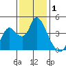 Joice Island tide chart for Sunday, December 1, 2024