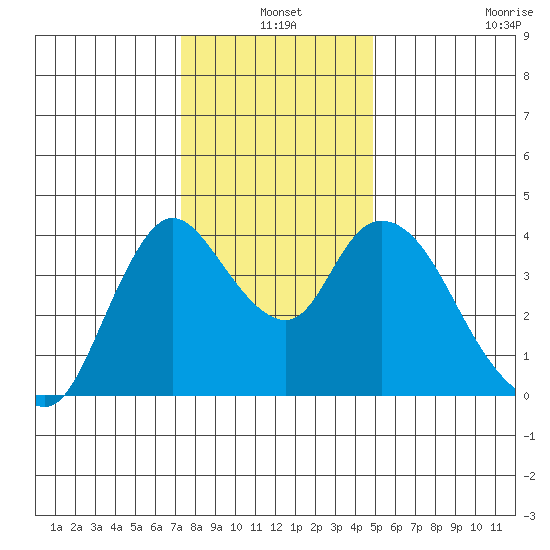 Joice Island tide chart for Friday, December 20, 2024