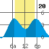 Joice Island tide chart for Friday, December 20, 2024