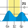 Joice Island tide chart for Saturday, December 21, 2024