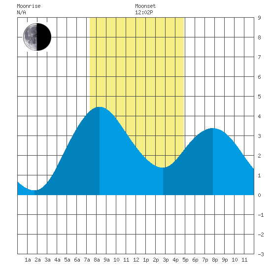 Joice Island tide chart for Sunday, December 22, 2024