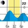 Joice Island tide chart for Sunday, December 22, 2024