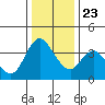 Joice Island tide chart for Monday, December 23, 2024
