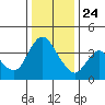 Joice Island tide chart for Tuesday, December 24, 2024