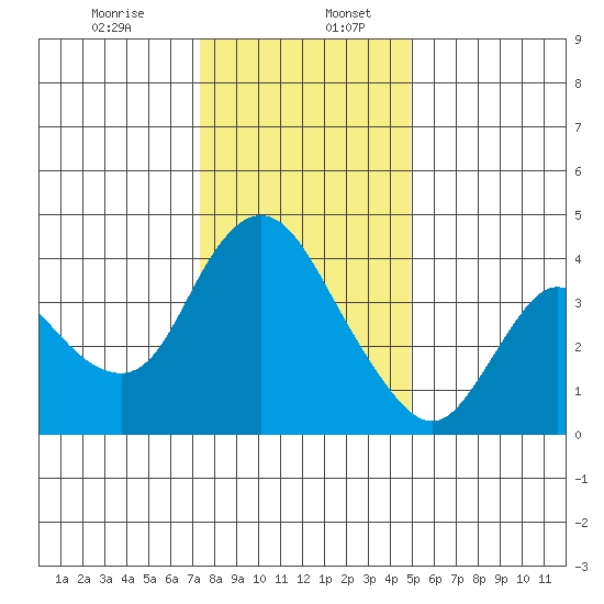 Joice Island tide chart for Wednesday, December 25, 2024