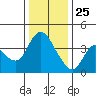 Joice Island tide chart for Wednesday, December 25, 2024