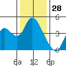 Joice Island tide chart for Saturday, December 28, 2024