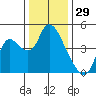 Joice Island tide chart for Sunday, December 29, 2024