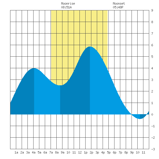Joice Island tide chart for Monday, December 2, 2024