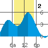 Joice Island tide chart for Monday, December 2, 2024