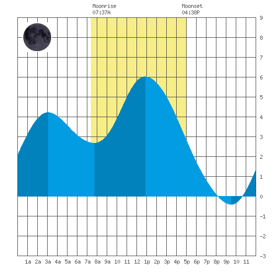 Joice Island tide chart for Monday, December 30, 2024