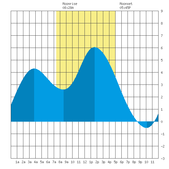 Joice Island tide chart for Tuesday, December 31, 2024