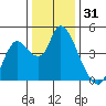 Joice Island tide chart for Tuesday, December 31, 2024