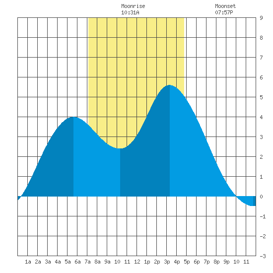 Joice Island tide chart for Wednesday, December 4, 2024
