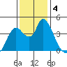 Joice Island tide chart for Wednesday, December 4, 2024