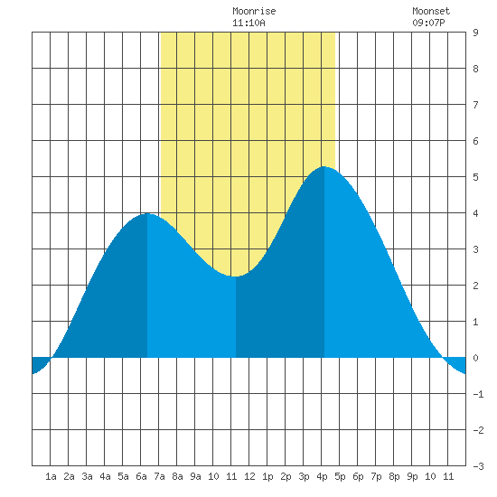 Joice Island tide chart for Thursday, December 5, 2024
