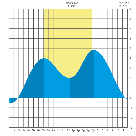 Joice Island tide chart for Friday, December 6, 2024