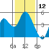 Joice Island tide chart for Sunday, January 12, 2025