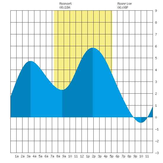 Joice Island tide chart for Tuesday, January 14, 2025
