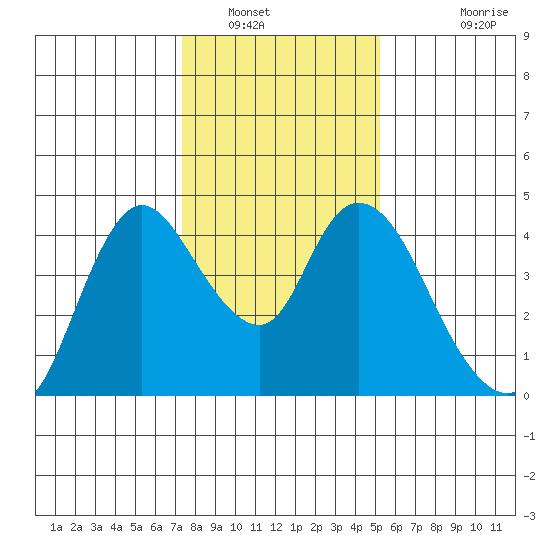 Joice Island tide chart for Friday, January 17, 2025