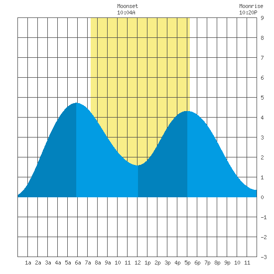 Joice Island tide chart for Saturday, January 18, 2025