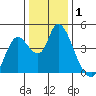 Joice Island tide chart for Wednesday, January 1, 2025