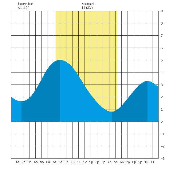 Joice Island tide chart for Wednesday, January 22, 2025