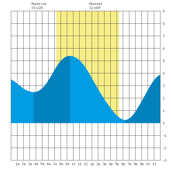 Joice Island tide chart for Friday, January 24, 2025