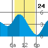 Joice Island tide chart for Friday, January 24, 2025