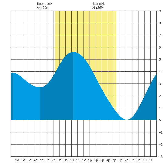 Joice Island tide chart for Saturday, January 25, 2025