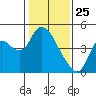 Joice Island tide chart for Saturday, January 25, 2025