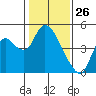 Joice Island tide chart for Sunday, January 26, 2025