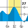 Joice Island tide chart for Monday, January 27, 2025