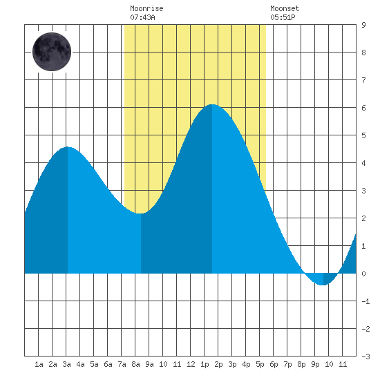 Joice Island tide chart for Wednesday, January 29, 2025
