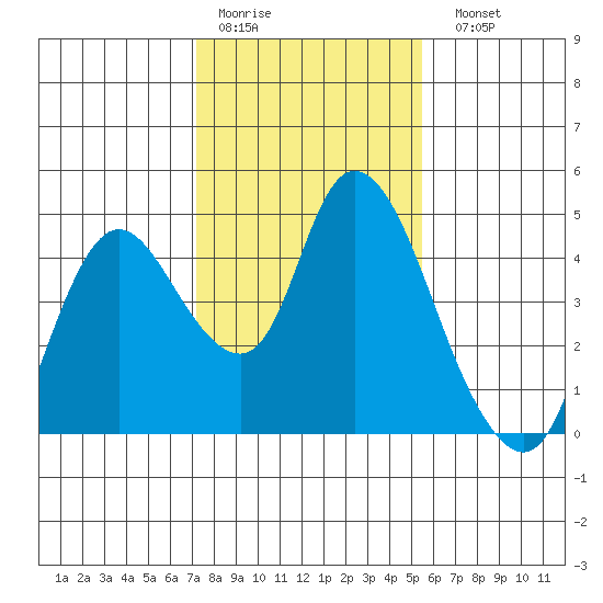 Joice Island tide chart for Thursday, January 30, 2025